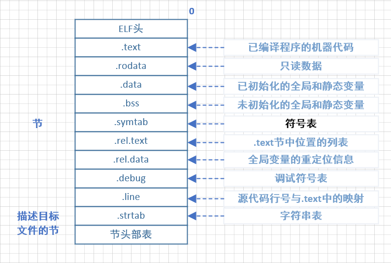 可重定位目标文件